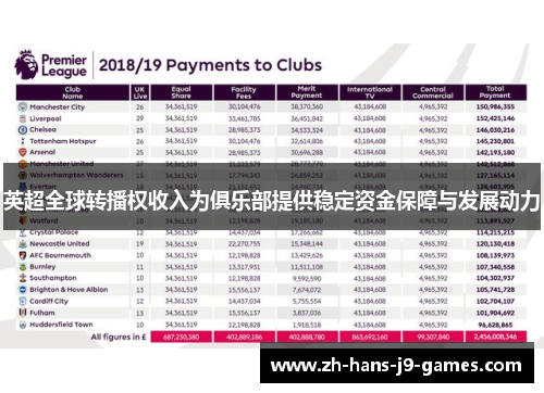 英超全球转播权收入为俱乐部提供稳定资金保障与发展动力 英超全球转播权收入为俱乐部提供稳定资金保障与发展动力